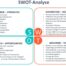 SWOT-Analyse